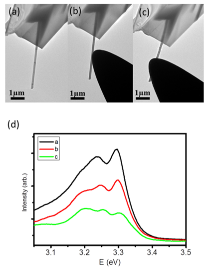 圖3：使用納米操縱探針給納米線施加不同的應(yīng)力，可以觀測(cè)到CL譜峰位的偏移。