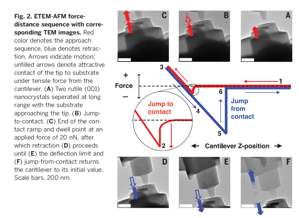 透射電鏡原位力電一體樣品桿實(shí)驗(yàn)結(jié)果 透射電鏡原位力電一體樣品桿實(shí)驗(yàn)結(jié)果