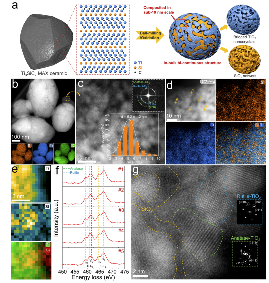TiO2/SiOx雜化體的結(jié)構(gòu)設(shè)計和電子顯微學(xué)表征 TiO2/SiOx雜化體的結(jié)構(gòu)設(shè)計和電子顯微學(xué)表征