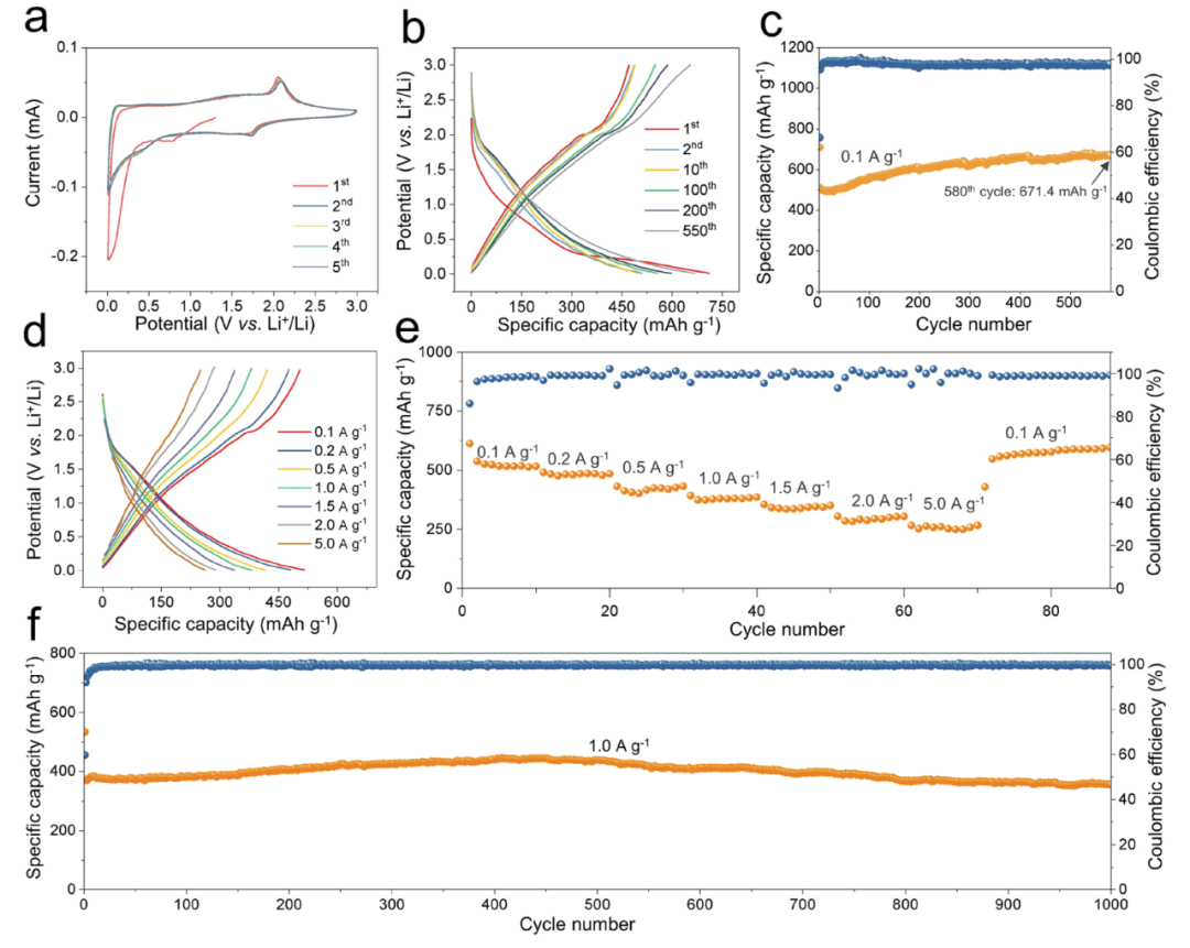 TiO2/SiOx雜化體負極材料的電化學(xué)特性 TiO2/SiOx雜化體負極材料的電化學(xué)特性