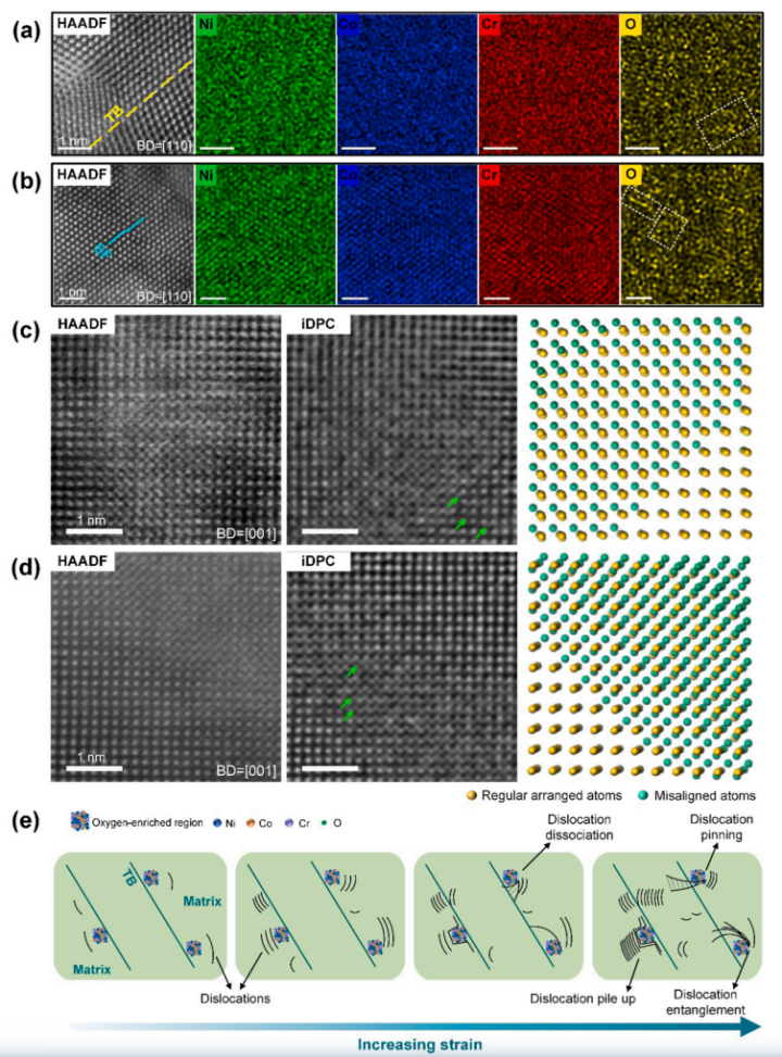 NiCoCrO合金位錯-孿晶界相互作用的內(nèi)在機(jī)制 NiCoCrO合金位錯-孿晶界相互作用的內(nèi)在機(jī)制