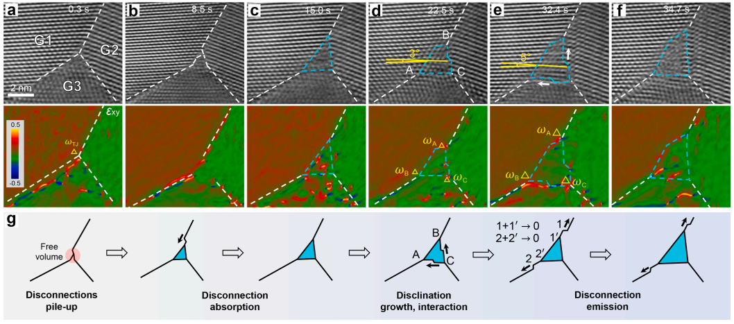 三叉晶界的原子尺度重構(gòu)機(jī)制 三叉晶界的原子尺度重構(gòu)機(jī)制