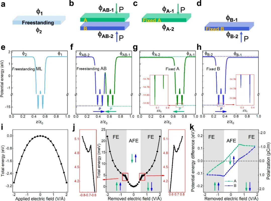 通過第一性原理計算雙層GeSe中的本征面外鐵電性 通過第一性原理計算雙層GeSe中的本征面外鐵電性