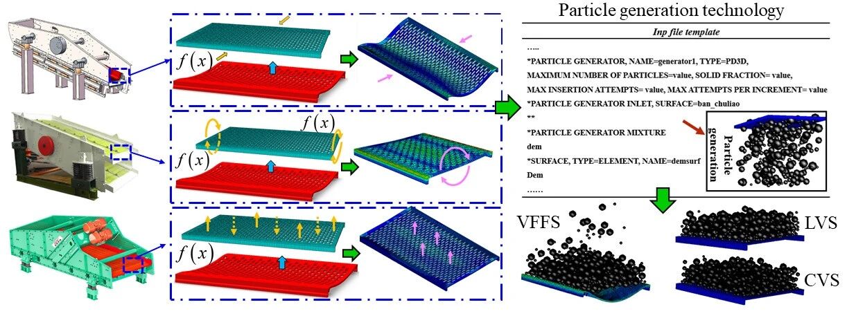 翻轉(zhuǎn)流篩技術(shù) 翻轉(zhuǎn)流篩技術(shù)