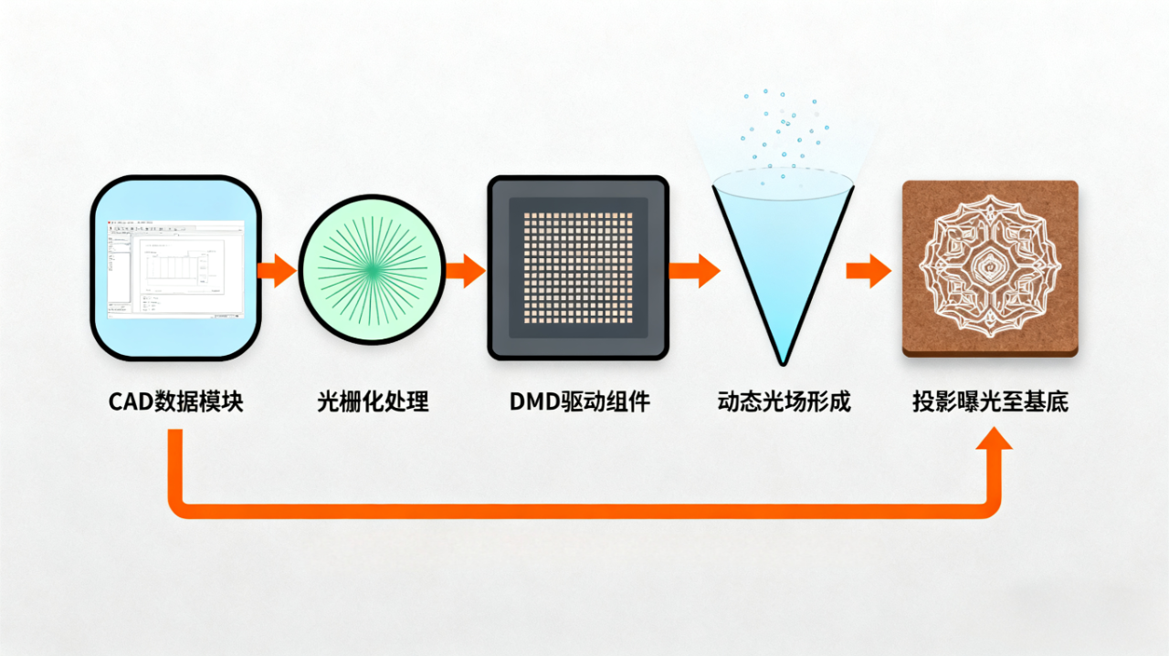 無掩模光刻技術(shù)